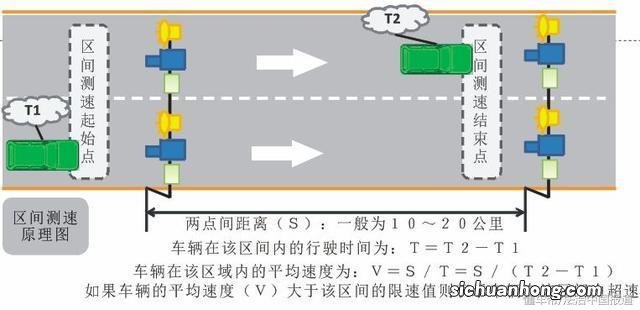 高速公路区间测速什么原理