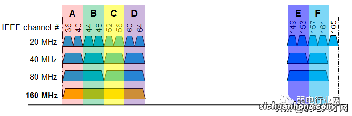 无线网络经常太慢？这样设置信道网速最快