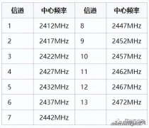 无线网络经常太慢？这样设置信道网速最快