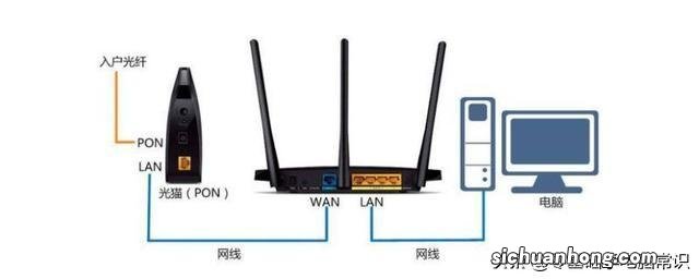 路由器网线正确插口位置在哪儿