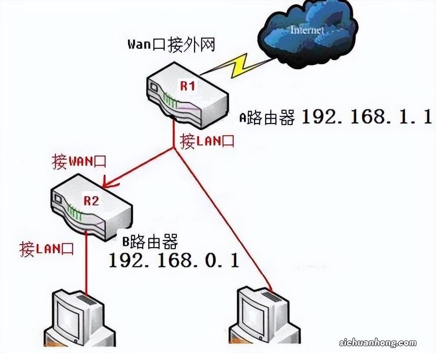 两台路由器怎么分别通过WAN和LAN口去连接？