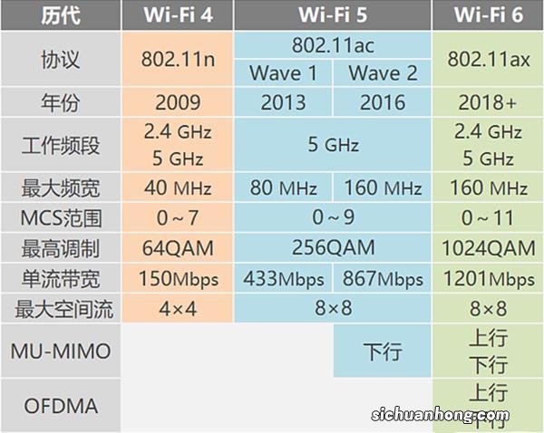 什么是Wi-Fi 6？这12个问题为你讲清楚