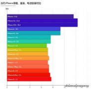 历代iPhone厚度、重量、电池容量对比