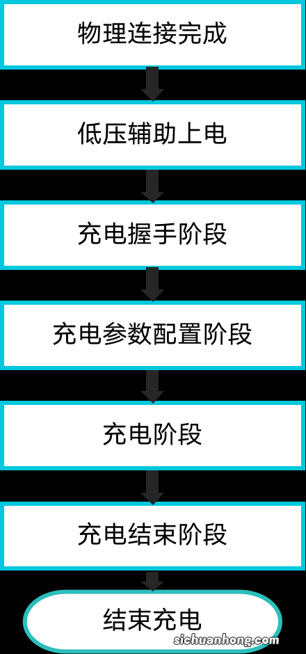 新能源汽车充电总体流程