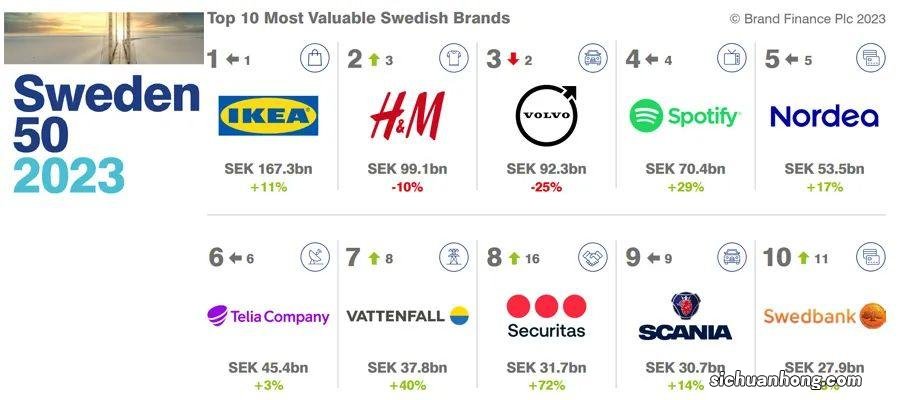 2023瑞典品牌价值50强排行榜