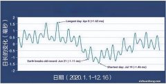 地球自转速度加快，一天时间不足24小时？对我们有何影响？