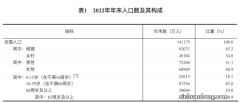 全国人口最新数据公布！