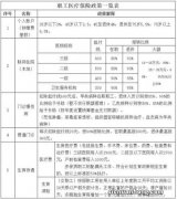 怀孕保胎住院职工医保报销吗?发票需盖有医院有效公章