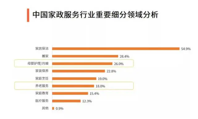 高学历干家政的前景值得期待的因素有哪些？