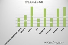 ?医学考研分数线这一次为什么下降