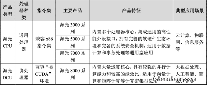 6大国产CPU，如今都发展得怎么样了？