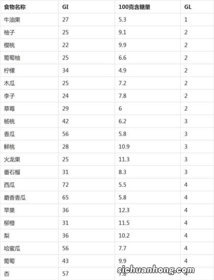 水果含糖量低的水果排名 水果含糖量低水果排名表