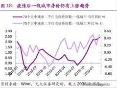 一连跌了17个月之后的房价迎来上涨 楼市会再次走热吗？