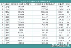 收入低消费高城市排名 高收入低消费十大城市