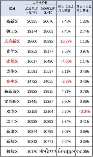 成都房价涨幅全国第一 释放了什么信号？