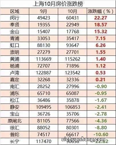 中国房价排名前十城市,北京仅排第三,第一与第二差距大