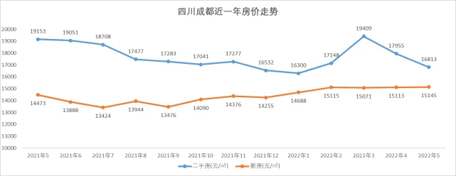 成都房价是不是还会涨 下一轮哪里会上涨