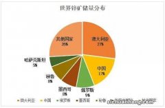 全球十大锌矿产地排行榜 中国高居榜首，年产量高达500万吨