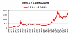 国际黄金最新价格分析 国内的黄金价格和国际黄金价格同步吗？