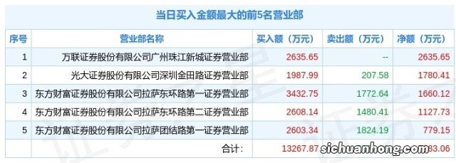 A股拉萨“藏獒”团,为什么臭名昭著?