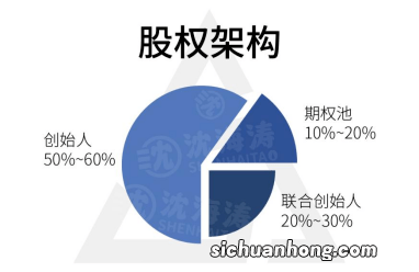 创投模式下公司创始人的股权设置