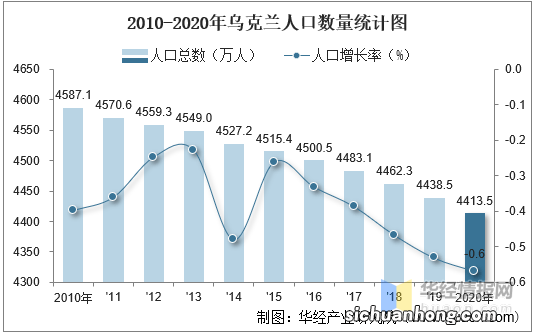 十大乌克兰城市人口排名，首都排名第一，第三被誉为黑海珍珠