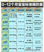 新生儿一次喝多少毫升奶正常 每次30—60毫升左右