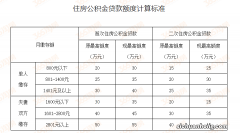 福建公积金贷款政策又调整