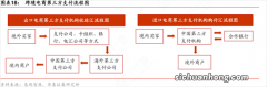 跨境电商支付，优劣势