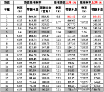 房贷若延长至40年，买房压力能减轻是真的吗？看看这4个弊端