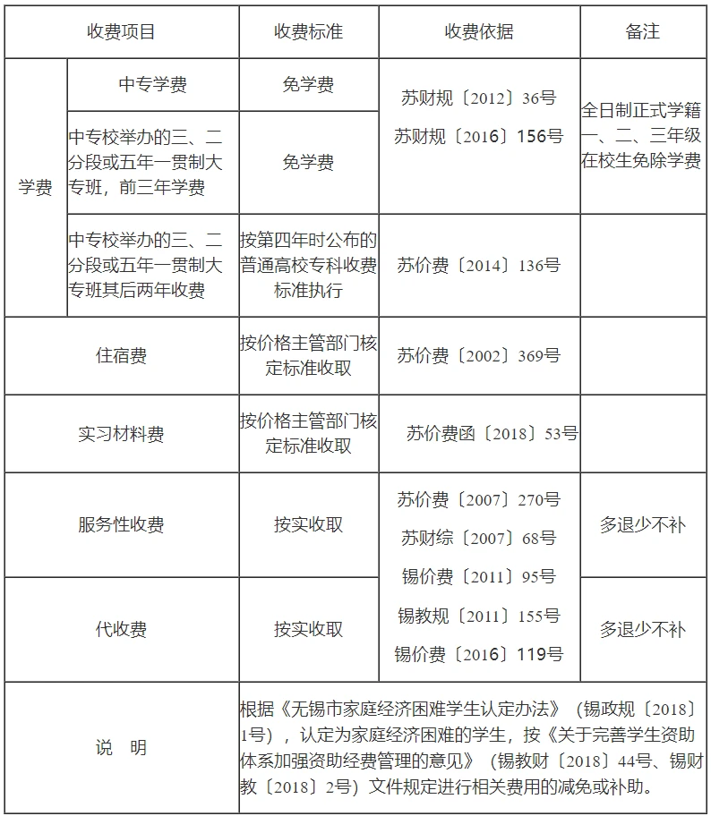 初中培养费和学费的有哪一些主要的区别？