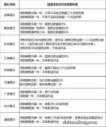 专家建议不要提前还清房贷，银行各种限制还款，到底有什么猫腻？