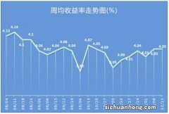 4月11日 工商银行在售理财产品收益排行榜