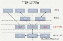 一 大白话解读什么是七层网络协议，TCP/IP五层模型通信知识