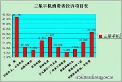 柳州“手机”类居商品投诉榜首