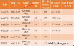 持股公司要配股，你该不该跟上？详述配股与定增的区别