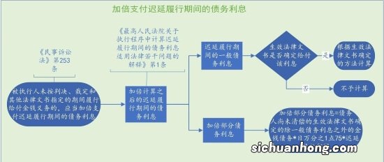 被执行人应承担的迟延履行期间的利息