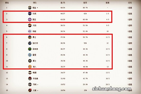 西部最新排名！太阳13连胜仅第二，开拓者升至第六，湖人无缘前八