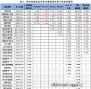 基金投资的收益率以哪个为准？为什么基金涨了，卖出后却还亏了？