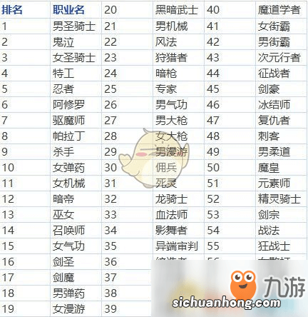 DNF:韩服职业排行,你的职业第几名?