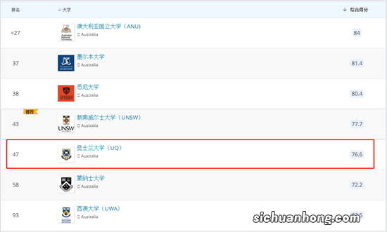 2023年USNews世界大学排名出炉!澳洲八大名校稳居世界前100
