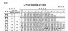 还在羡慕月入3000的公务员？这几个职业待遇更好！连铁饭碗都眼馋