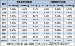 首套房贷利率跌破4.1%，100万房贷少还3.18万，首创历史新低