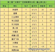 CBA积分榜：上海力压辽宁，广东输球排名下滑，四队抢季后赛名额