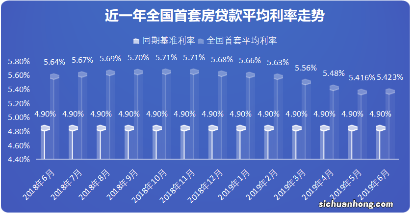 住房贷款利率降至4.25%,对先前贷款6.3%的人公平吗?