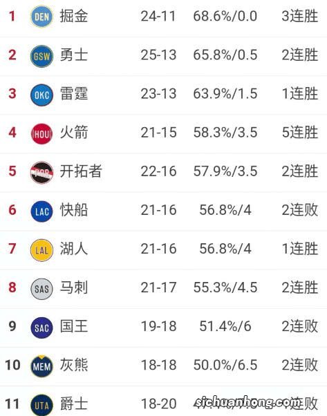 西部排名榜乱相:4支球队争夺第3名,湖人挤掉马刺,火箭终于胜了