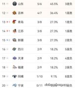 CBA最新排名！前4稳定深沪上升停滞，广厦强势反弹北控情况不妙