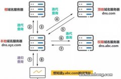 36 张图详解 DNS：网络世界的导航