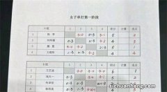 女乒世界排名迎来大变天！钱天一即时排名升至第7，4月将升到第5
