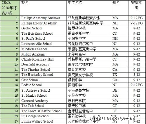 国际高中学校排名
